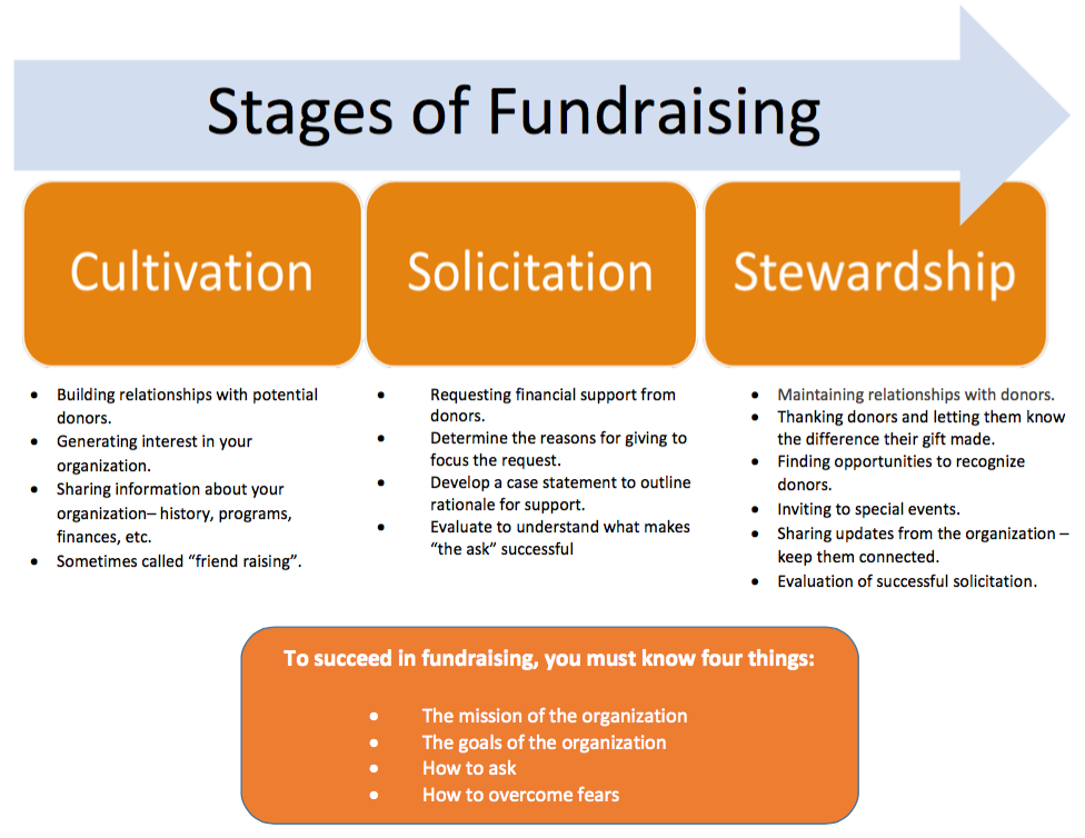 FundraisingStages_0.png